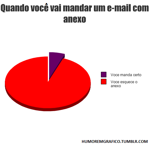 Gráfico de pizza com porção ínfima representando 'você manda certo' e outra porção predominante, representando 'você esquece o anexo' 