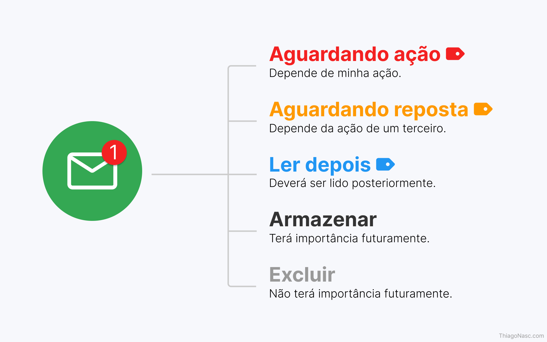Gráfico de pizza com porção ínfima representando 'você manda certo' e outra porção predominante, representando 'você esquece o anexo'
